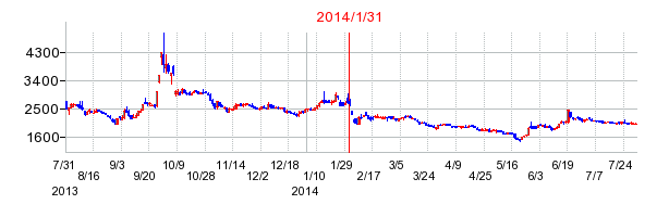2014年1月31日決算発表前後のの株価の動き方