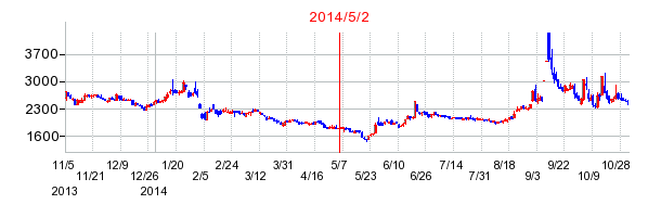 2014年5月2日決算発表前後のの株価の動き方