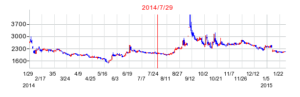 2014年7月29日決算発表前後のの株価の動き方