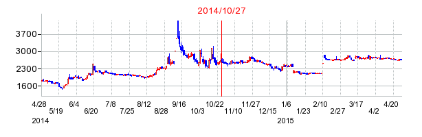 2014年10月27日決算発表前後のの株価の動き方