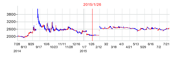 2015年1月26日決算発表前後のの株価の動き方