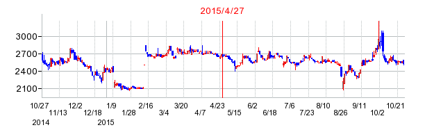 2015年4月27日決算発表前後のの株価の動き方