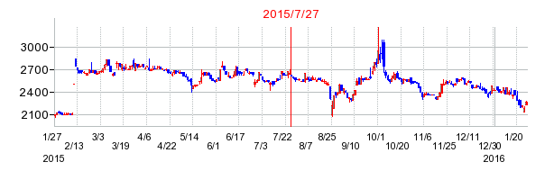2015年7月27日決算発表前後のの株価の動き方