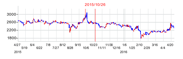 2015年10月26日決算発表前後のの株価の動き方
