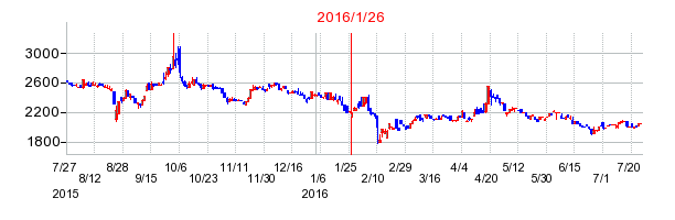 2016年1月26日決算発表前後のの株価の動き方