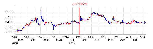 2017年1月24日決算発表前後のの株価の動き方