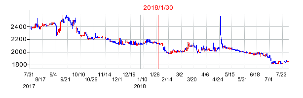 2018年1月30日決算発表前後のの株価の動き方