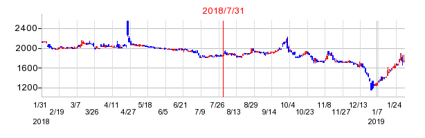 2018年7月31日決算発表前後のの株価の動き方