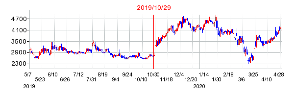 2019年10月29日決算発表前後のの株価の動き方