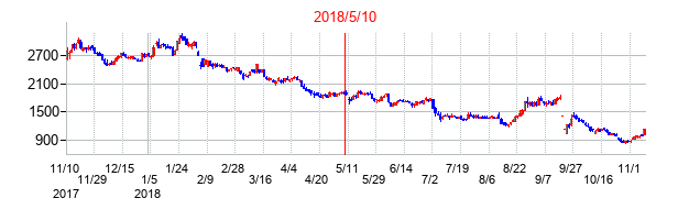 2018年5月10日決算発表前後のの株価の動き方