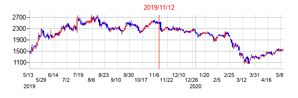 2019年11月12日決算発表前後のの株価の動き方