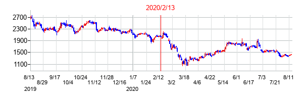 2020年2月13日決算発表前後のの株価の動き方