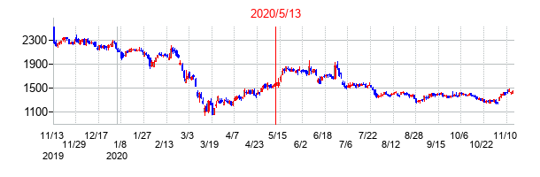 2020年5月13日決算発表前後のの株価の動き方