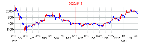 2020年8月13日決算発表前後のの株価の動き方