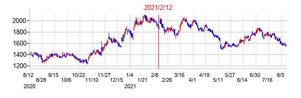 2021年2月12日決算発表前後のの株価の動き方