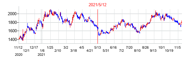 2021年5月12日決算発表前後のの株価の動き方