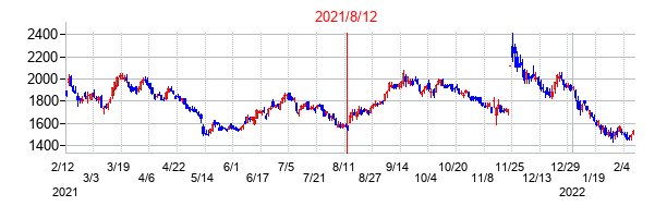 2021年8月12日決算発表前後のの株価の動き方