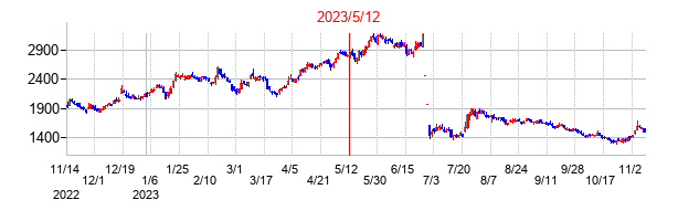 2023年5月12日決算発表前後のの株価の動き方