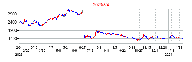 2023年8月4日決算発表前後のの株価の動き方
