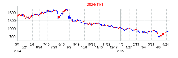 2024年11月1日決算発表前後のの株価の動き方