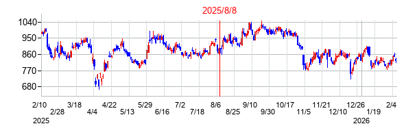 2025年8月8日決算発表前後のの株価の動き方