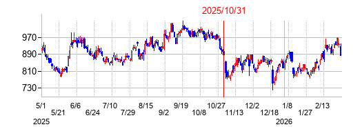 2025年10月31日決算発表前後のの株価の動き方