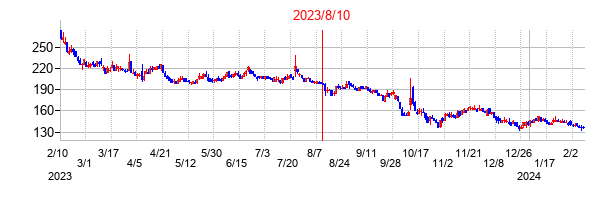2023年8月10日決算発表前後のの株価の動き方