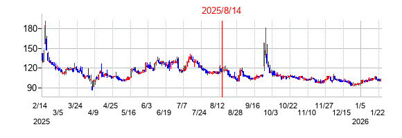 2025年8月14日決算発表前後のの株価の動き方