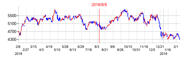 2018年8月8日決算発表前後のの株価の動き方