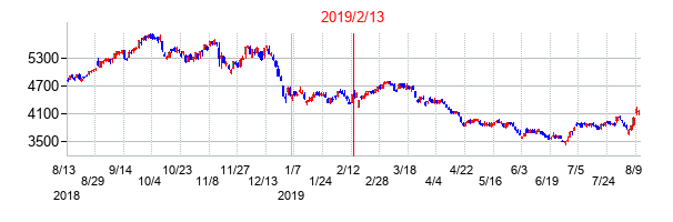2019年2月13日決算発表前後のの株価の動き方