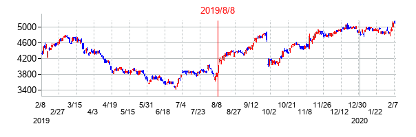 2019年8月8日決算発表前後のの株価の動き方