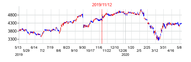 2019年11月12日決算発表前後のの株価の動き方