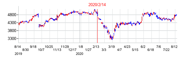 2020年2月14日決算発表前後のの株価の動き方