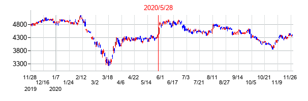 2020年5月28日決算発表前後のの株価の動き方