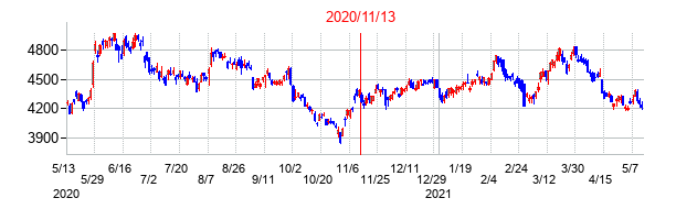 2020年11月13日決算発表前後のの株価の動き方