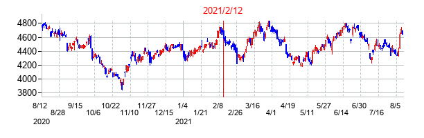 2021年2月12日決算発表前後のの株価の動き方