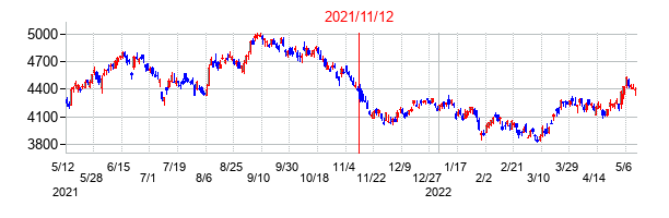 2021年11月12日決算発表前後のの株価の動き方