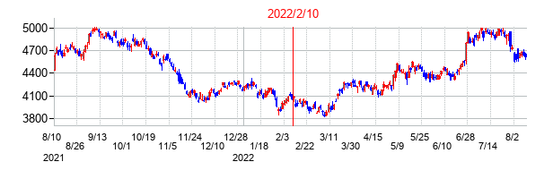 2022年2月10日決算発表前後のの株価の動き方