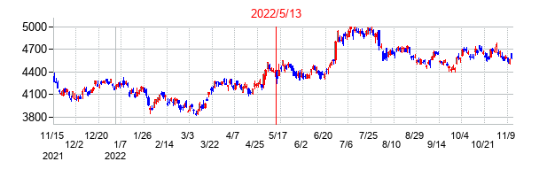 2022年5月13日決算発表前後のの株価の動き方