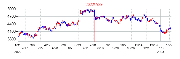2022年7月29日決算発表前後のの株価の動き方