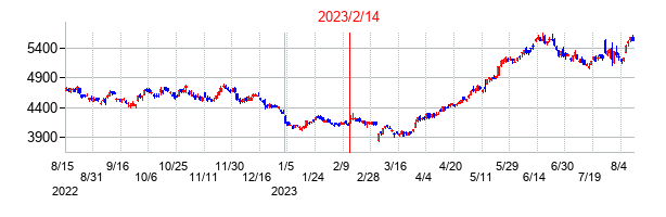2023年2月14日決算発表前後のの株価の動き方