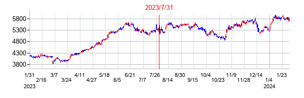 2023年7月31日決算発表前後のの株価の動き方