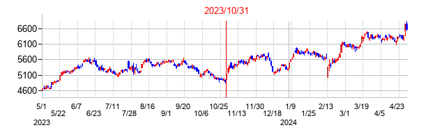 2023年10月31日決算発表前後のの株価の動き方