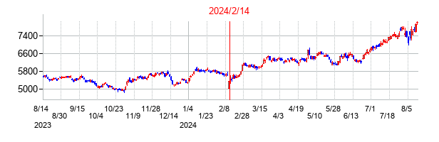 2024年2月14日決算発表前後のの株価の動き方