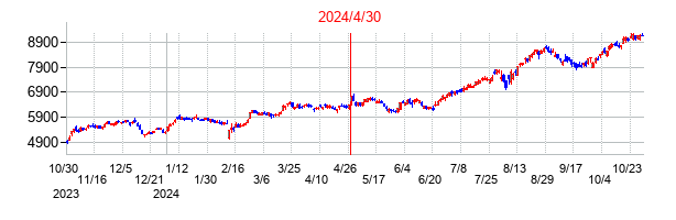 2024年4月30日決算発表前後のの株価の動き方