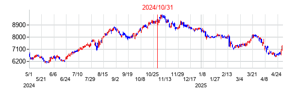 2024年10月31日決算発表前後のの株価の動き方