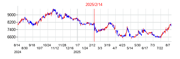 2025年2月14日決算発表前後のの株価の動き方