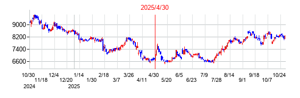 2025年4月30日決算発表前後のの株価の動き方