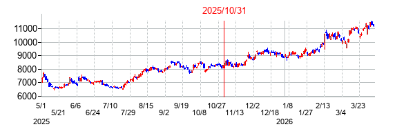 2025年10月31日決算発表前後のの株価の動き方