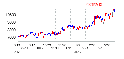 2026年2月13日決算発表前後のの株価の動き方